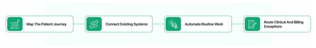Healthcare provider RCM automation workflow