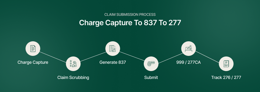 Claim submission process: charge capture, scrubbing, 837 generation, submission, acknowledgements, status tracking