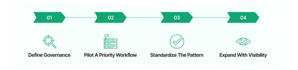 Enterprise RCM automation governance workflow