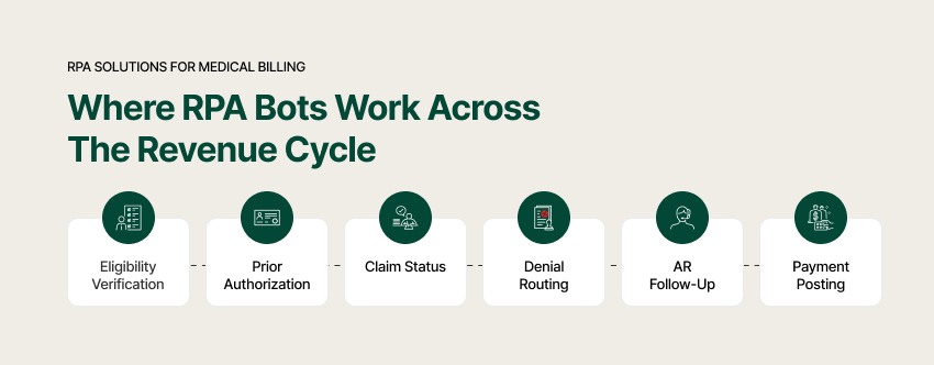 RPA use cases mapped across the revenue cycle: eligibility, prior auth, claim status, denials, AR, payment posting