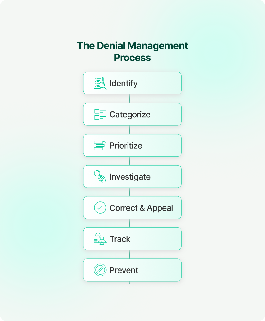 The 7-step denial management process: identify, categorize, prioritize, investigate, correct and appeal, track, prevent