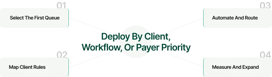 Revenue cycle automation workflow across billing operations