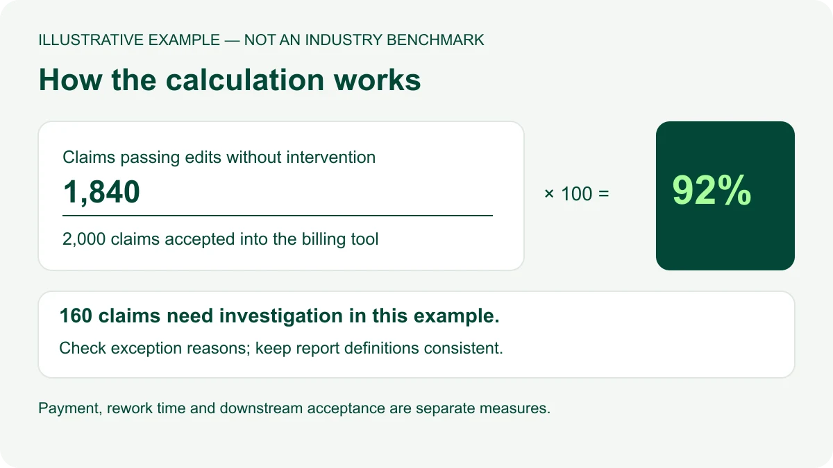 Illustrative clean claim rate: 1,840 claims passing edits divided by 2,000 claims in the billing tool, multiplied by 100, equals 92 percent.