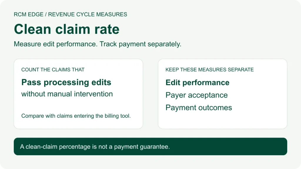 Clean claim rate measures edit performance separately from payer acceptance and payment outcomes.